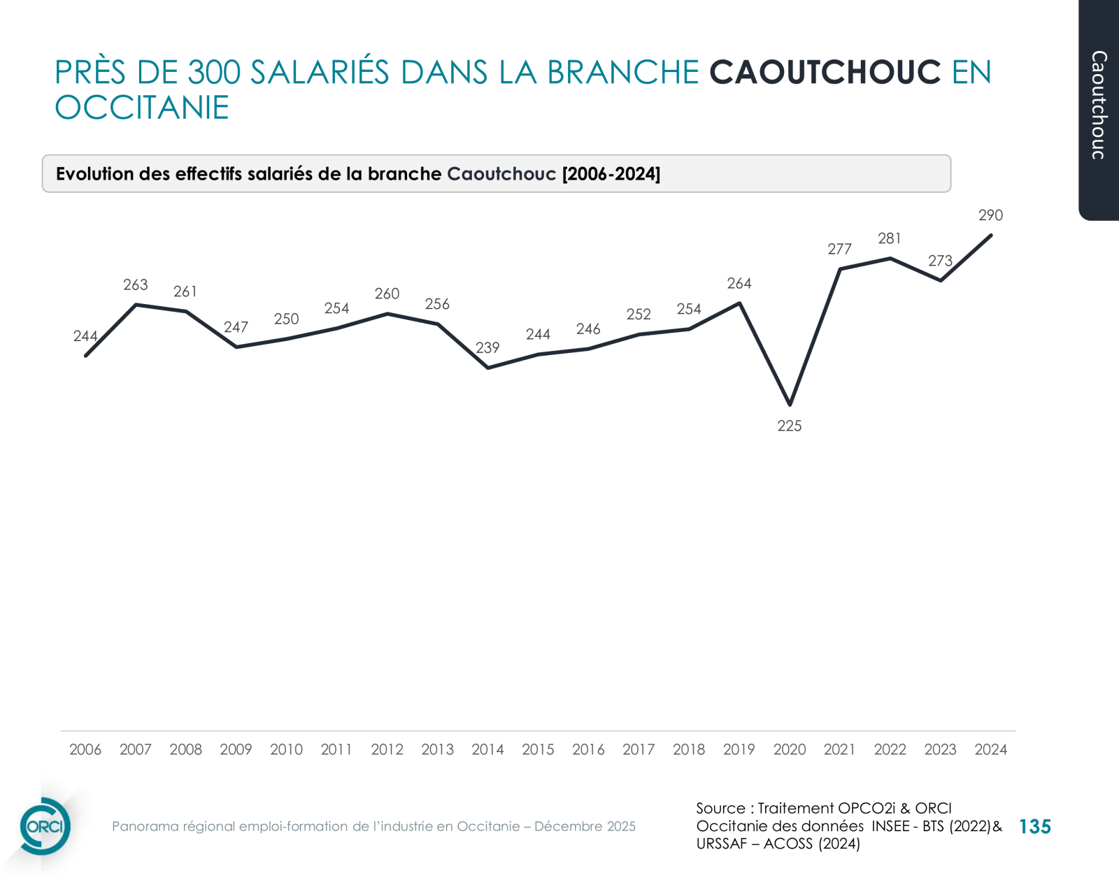 Caoutchouc — infographie