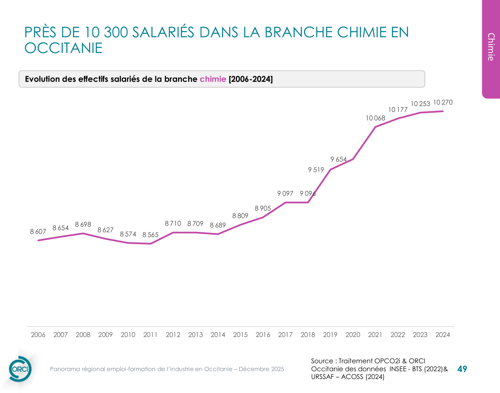 Chimie — infographie