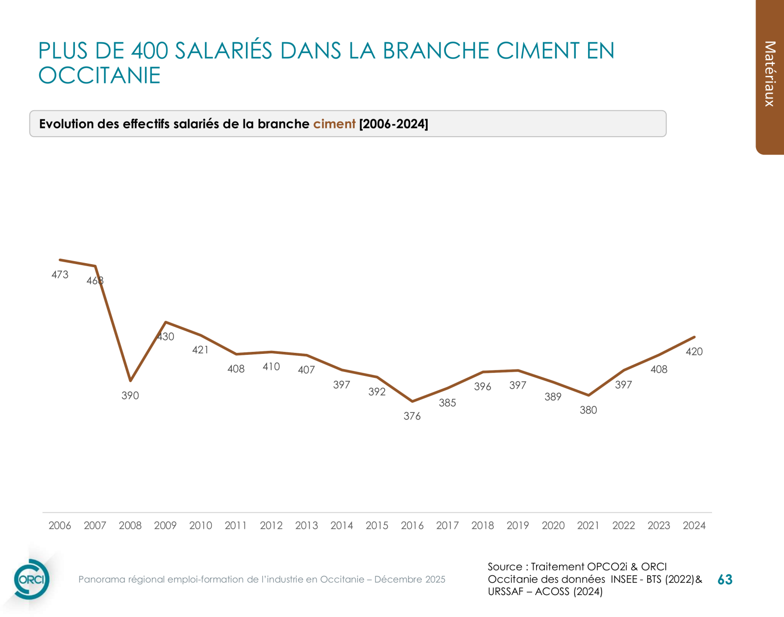 Ciment — infographie