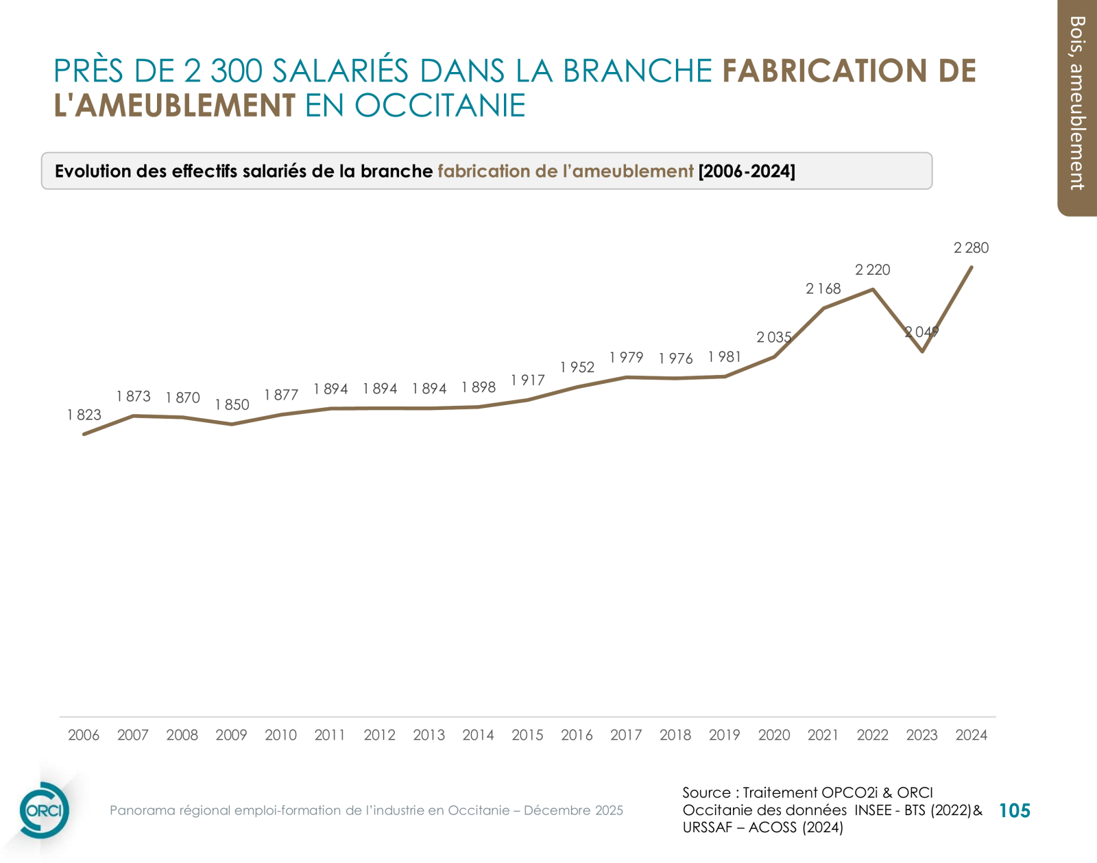 Fabrication de l’ameublement — infographie