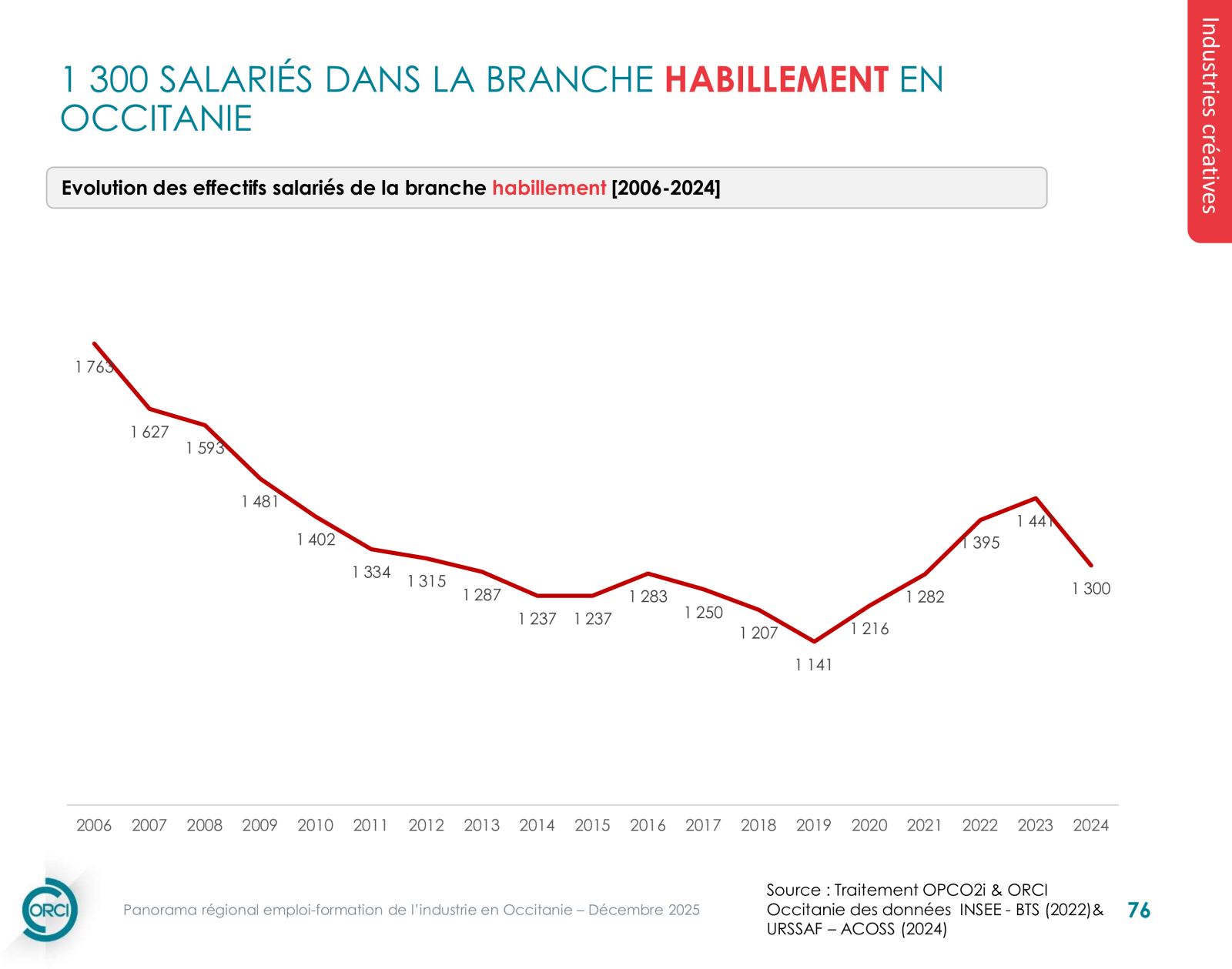 Habillement — infographie