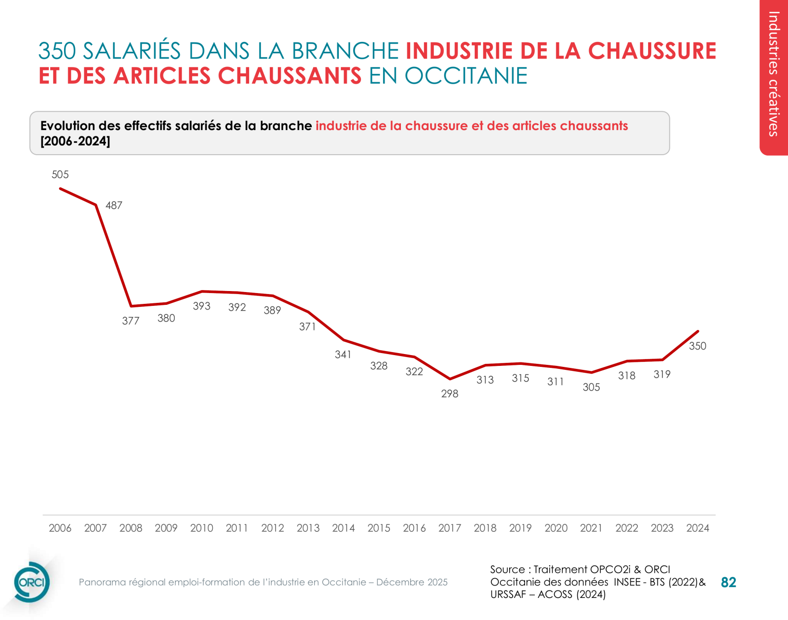 Industrie de la chaussure et des articles chaussants — infographie