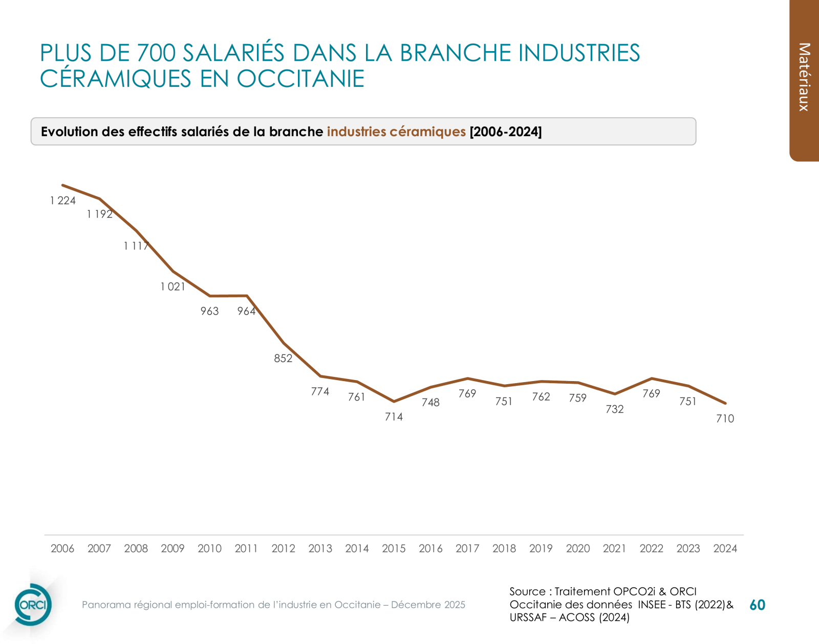 Industries céramiques — infographie