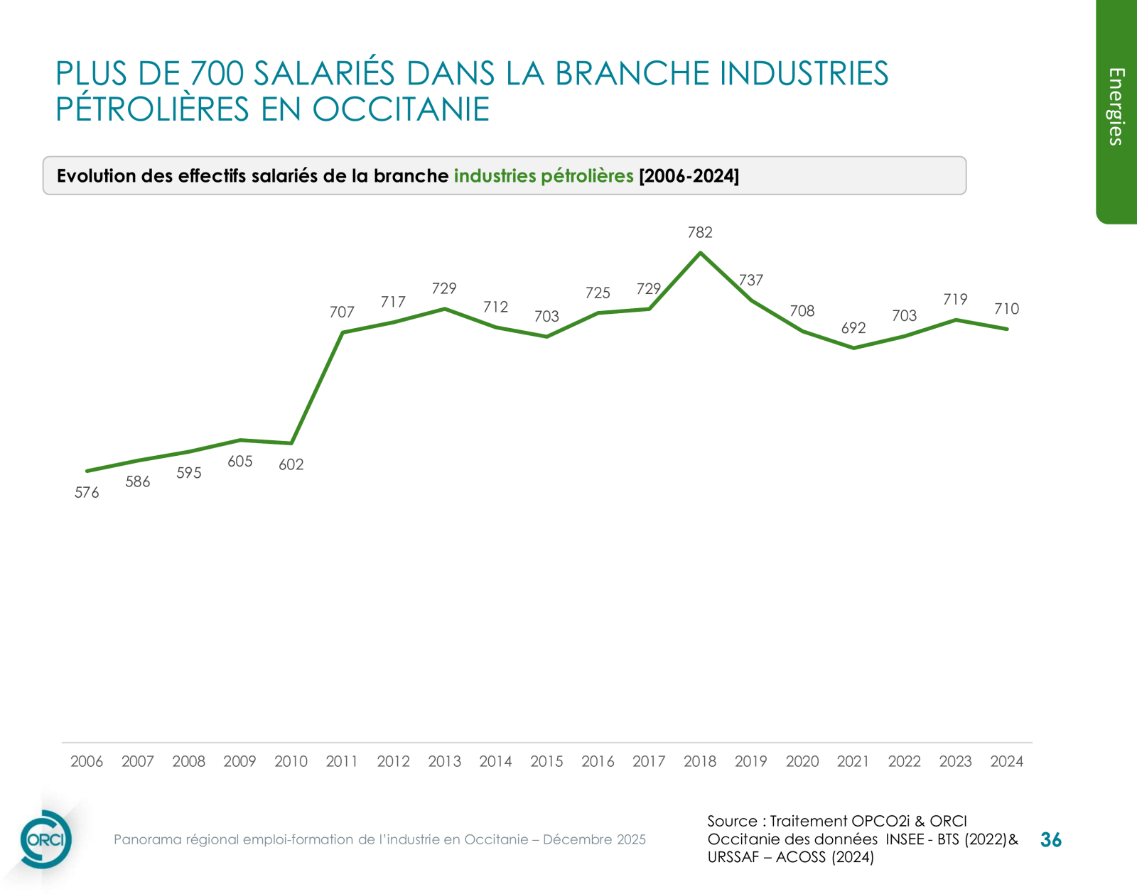 Industries pétrolières — infographie