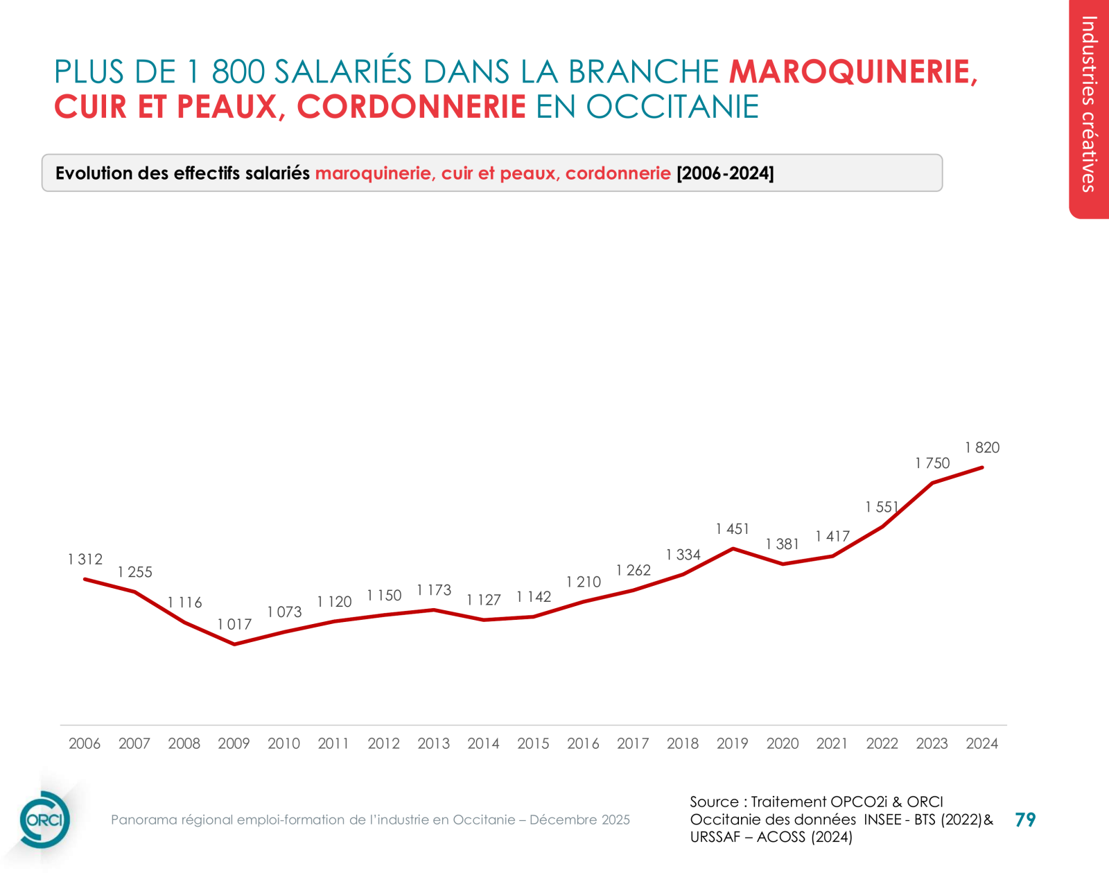 Maroquinerie, cuir et peaux, cordonnerie — infographie