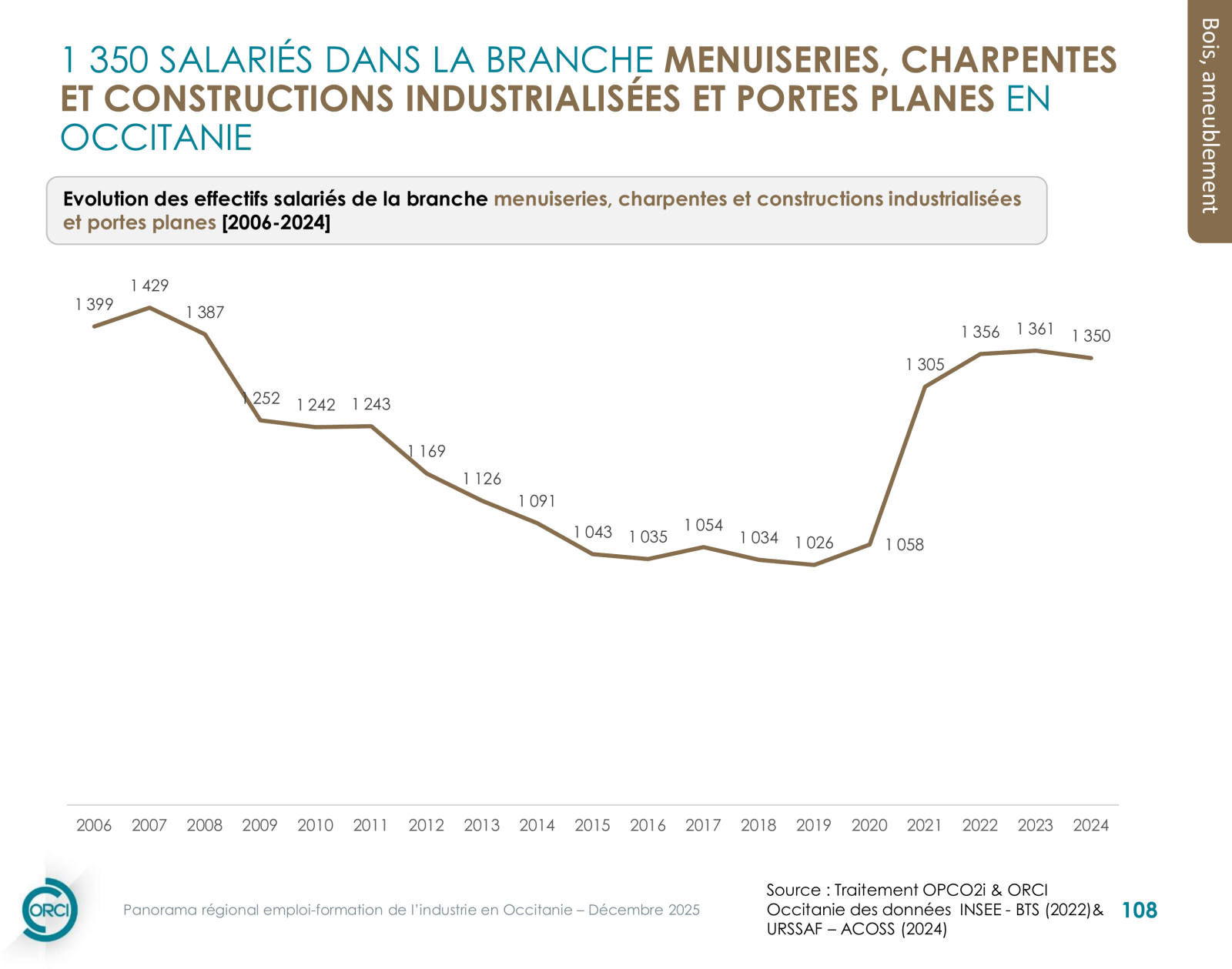Menuiseries, charpentes et constructions industrialisées et portes planes — infographie