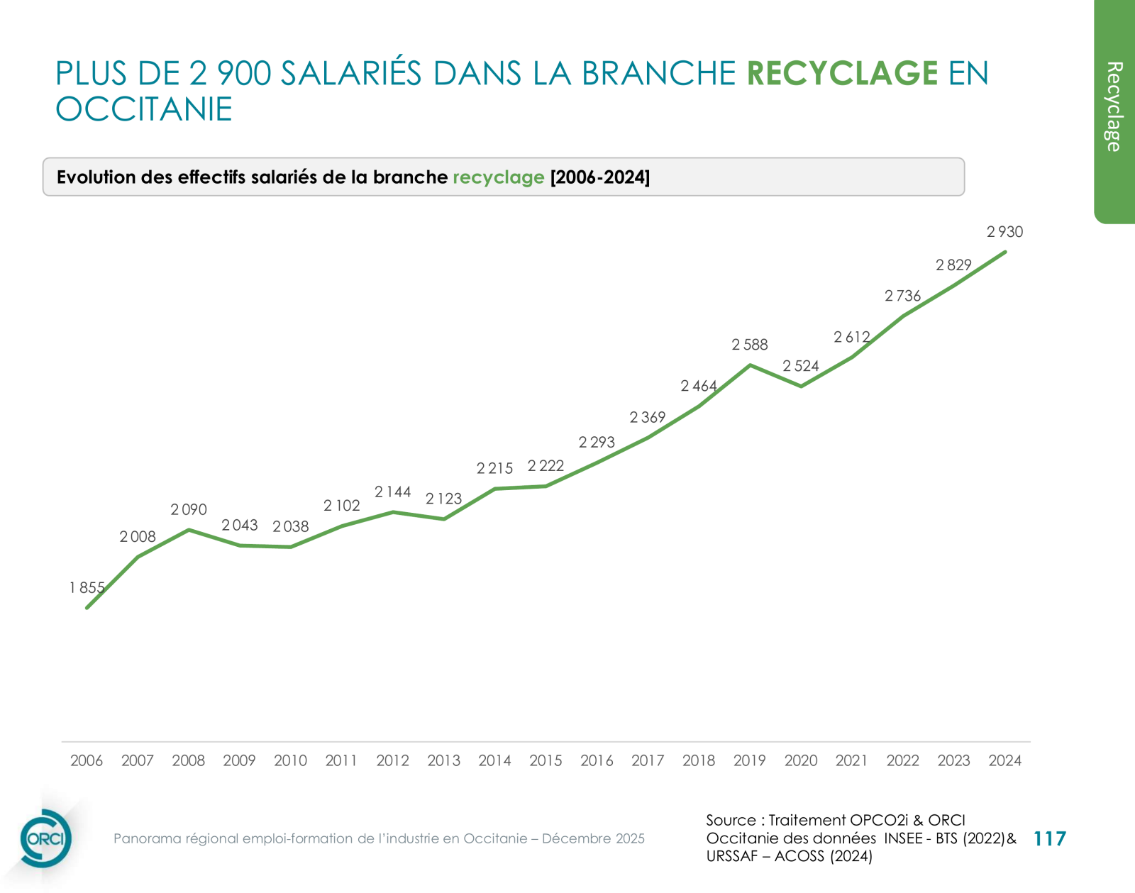 Recyclage — infographie