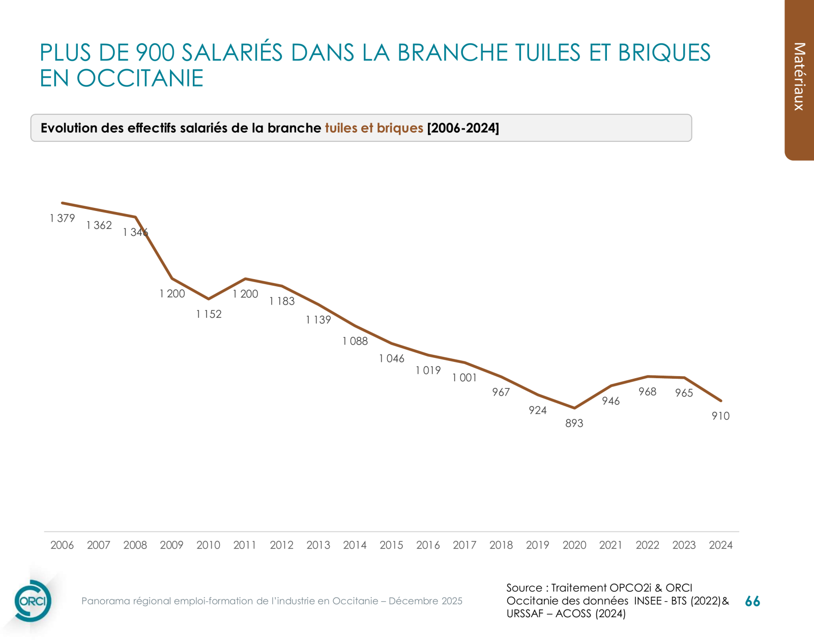 Tuiles et briques — infographie